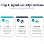 Abstract visualization of an autonomous AI agent connected to multiple tools and data systems across a secured network