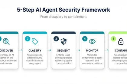 Abstract visualization of an autonomous AI agent connected to multiple tools and data systems across a secured network