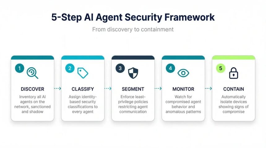 Abstract visualization of an autonomous AI agent connected to multiple tools and data systems across a secured network