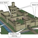 Layered stone fortress walls representing defense-in-depth architecture against prompt injection