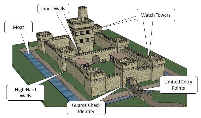 Layered stone fortress walls representing defense-in-depth architecture against prompt injection