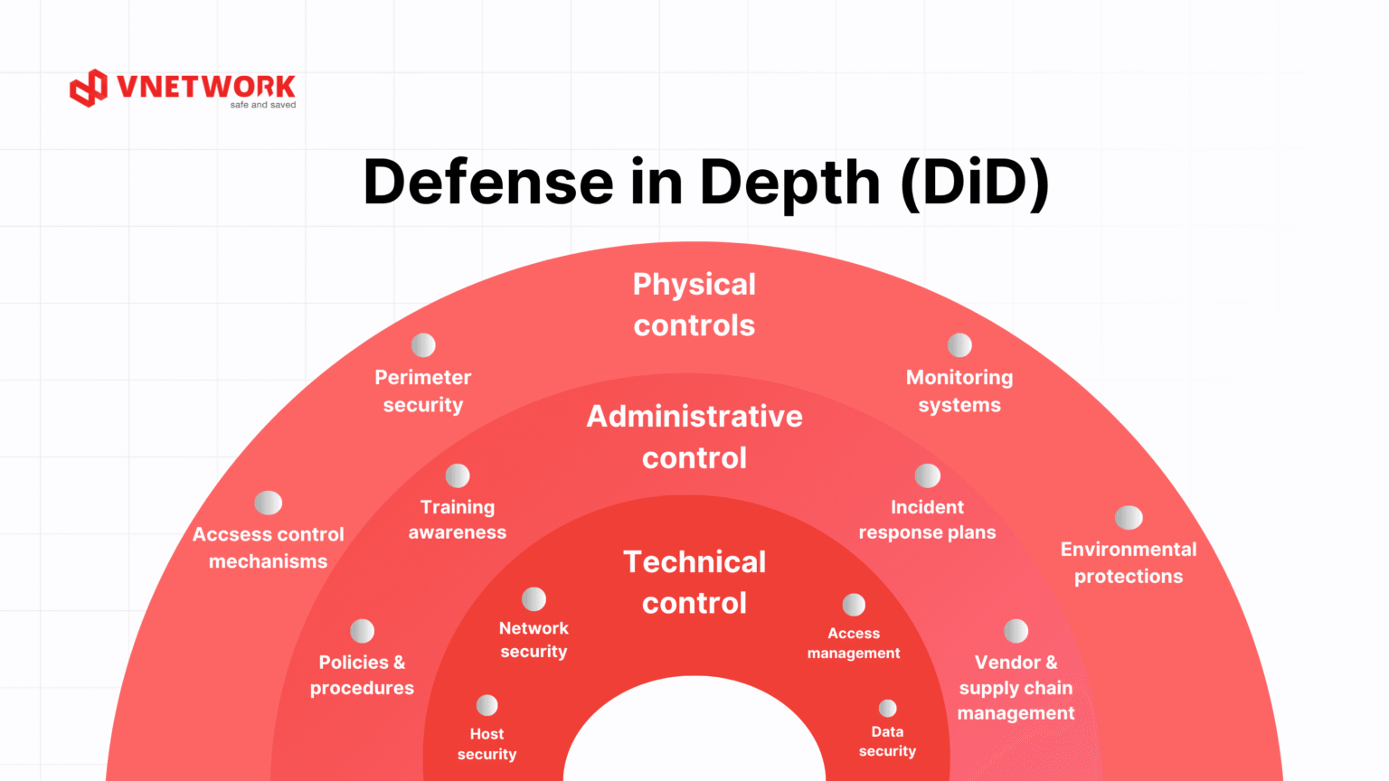 AI security defense layers concept
