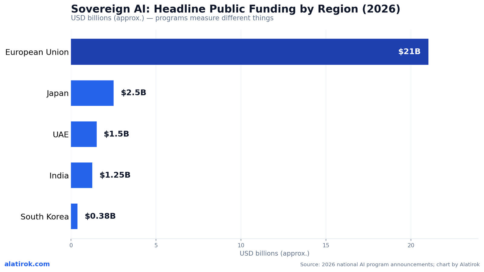 Sovereign AI: Headline Public Funding by Region (2026)