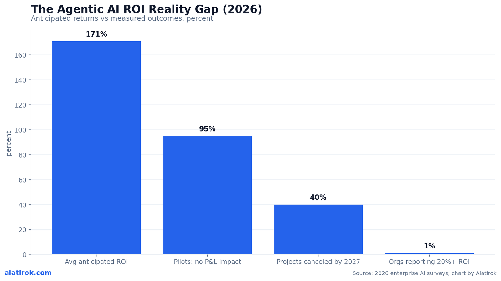 The Agentic AI ROI Reality Gap (2026)