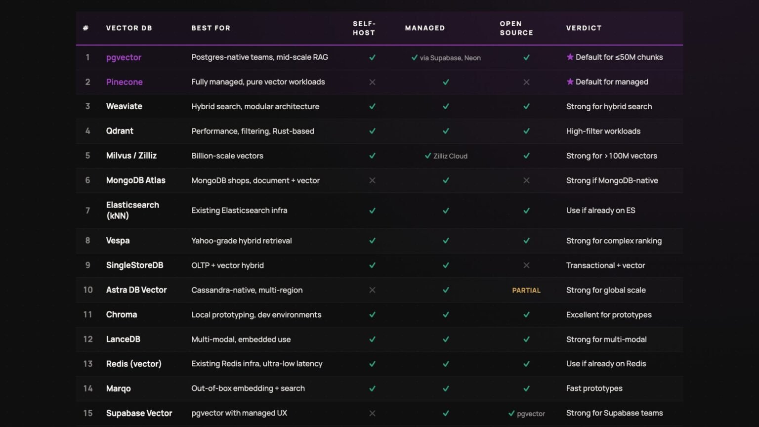 Vector database comparison — Pinecone, Weaviate, Qdrant, Chroma, pgvector