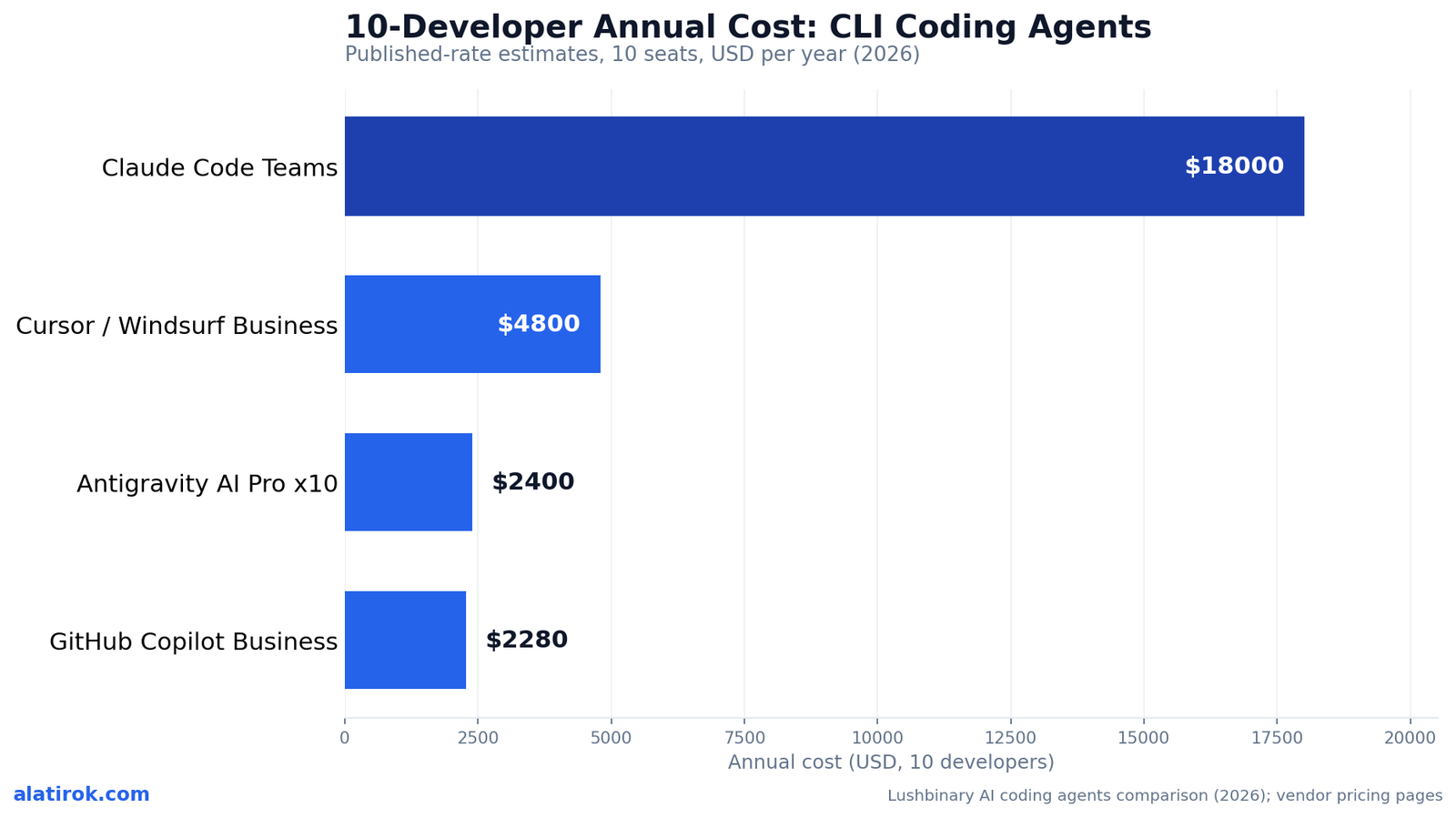 10-Developer Annual Cost: CLI Coding Agents