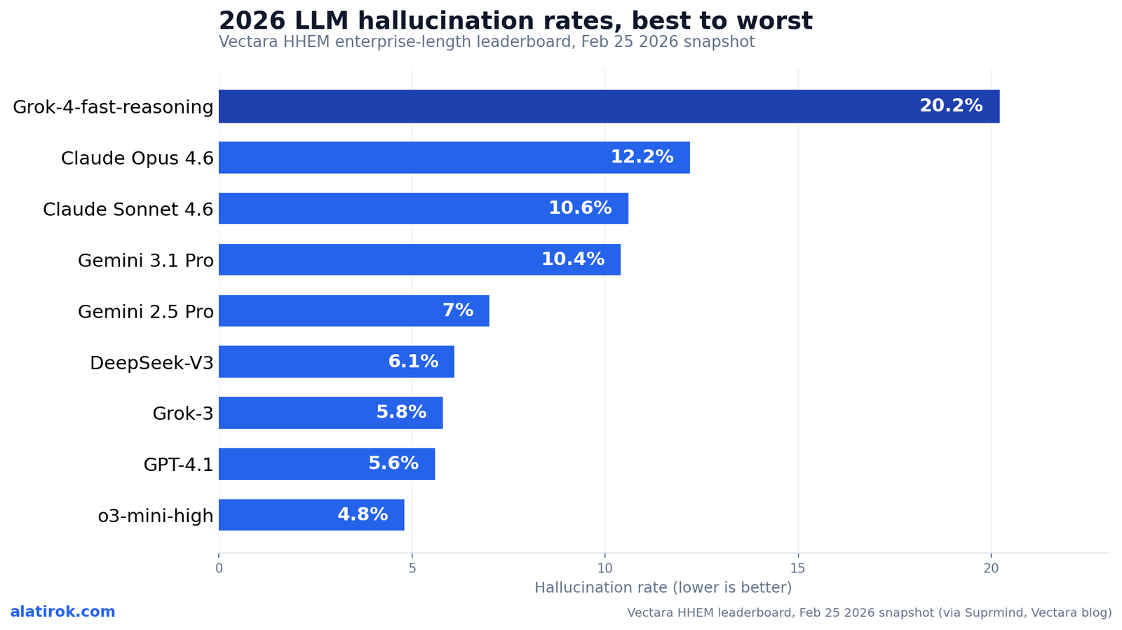 2026 LLM hallucination rates, best to worst