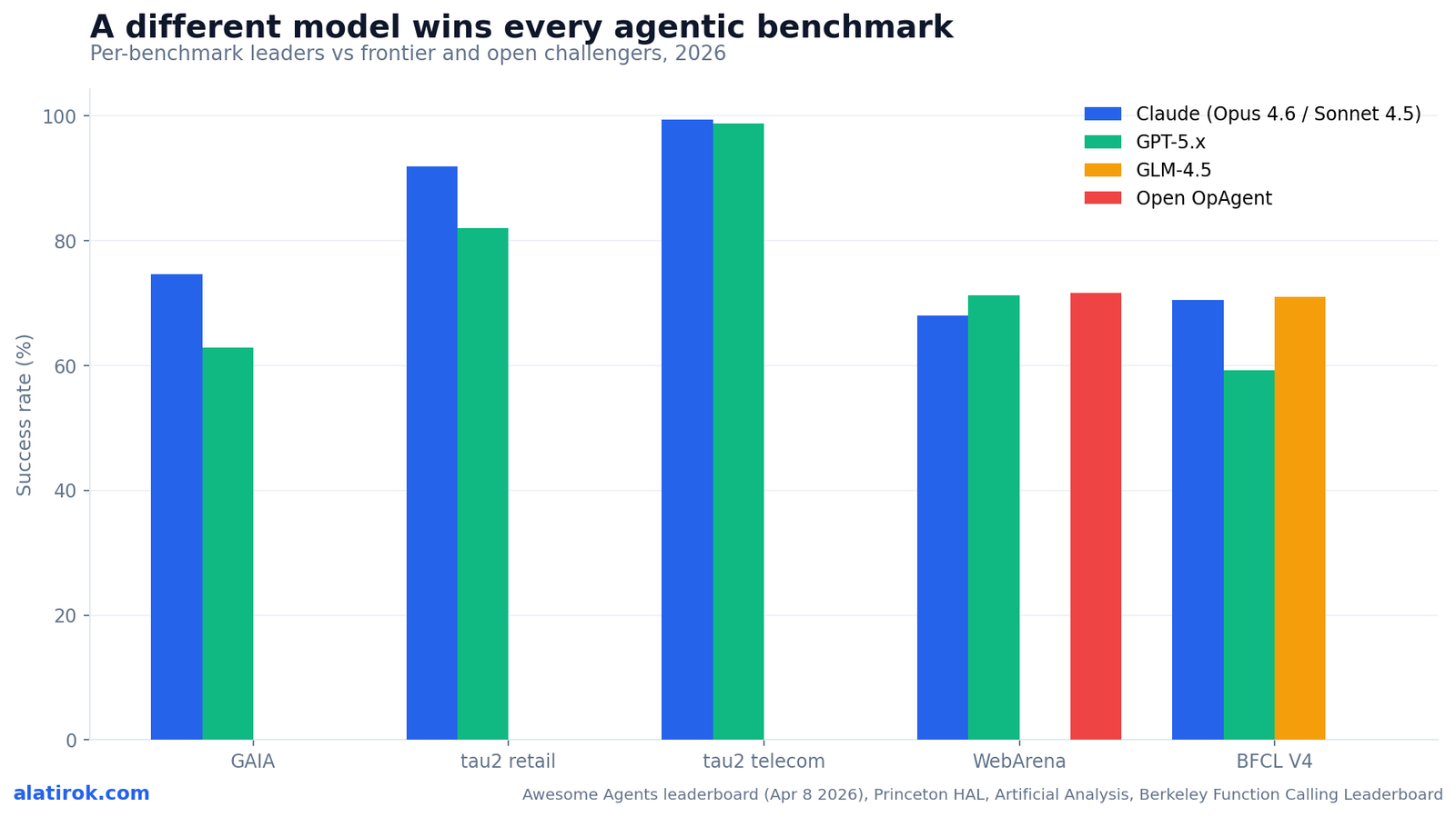 A different model wins every agentic benchmark