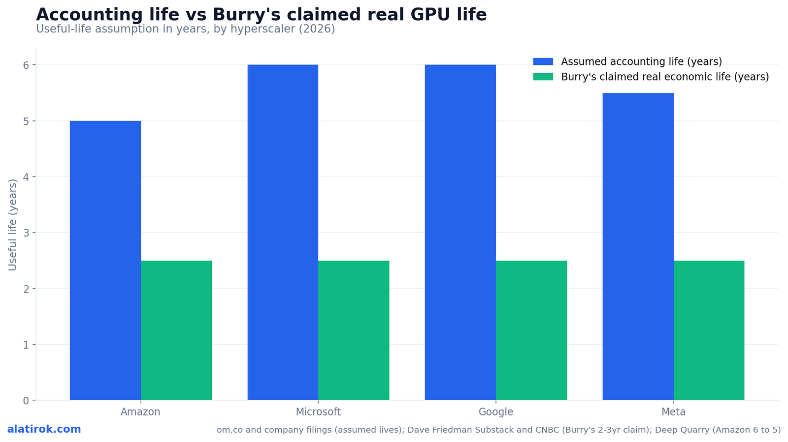 Accounting life vs Burry's claimed real GPU life
