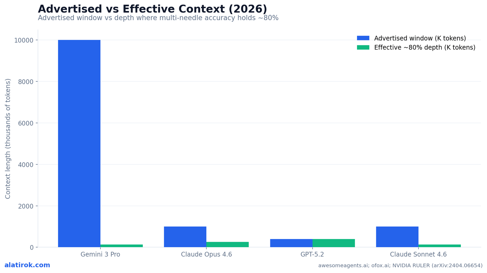 Advertised vs Effective Context (2026)
