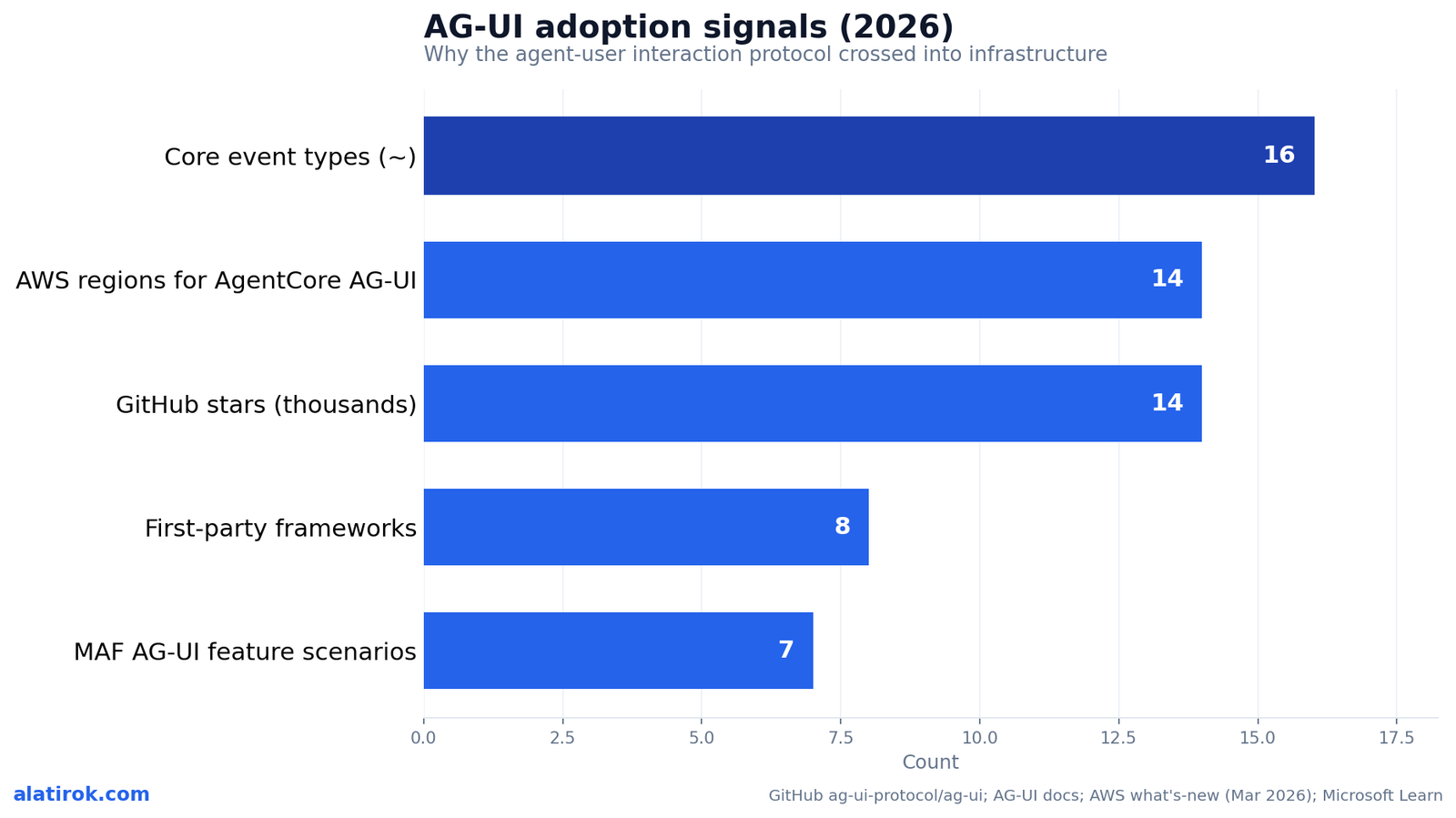 AG-UI adoption signals (2026)