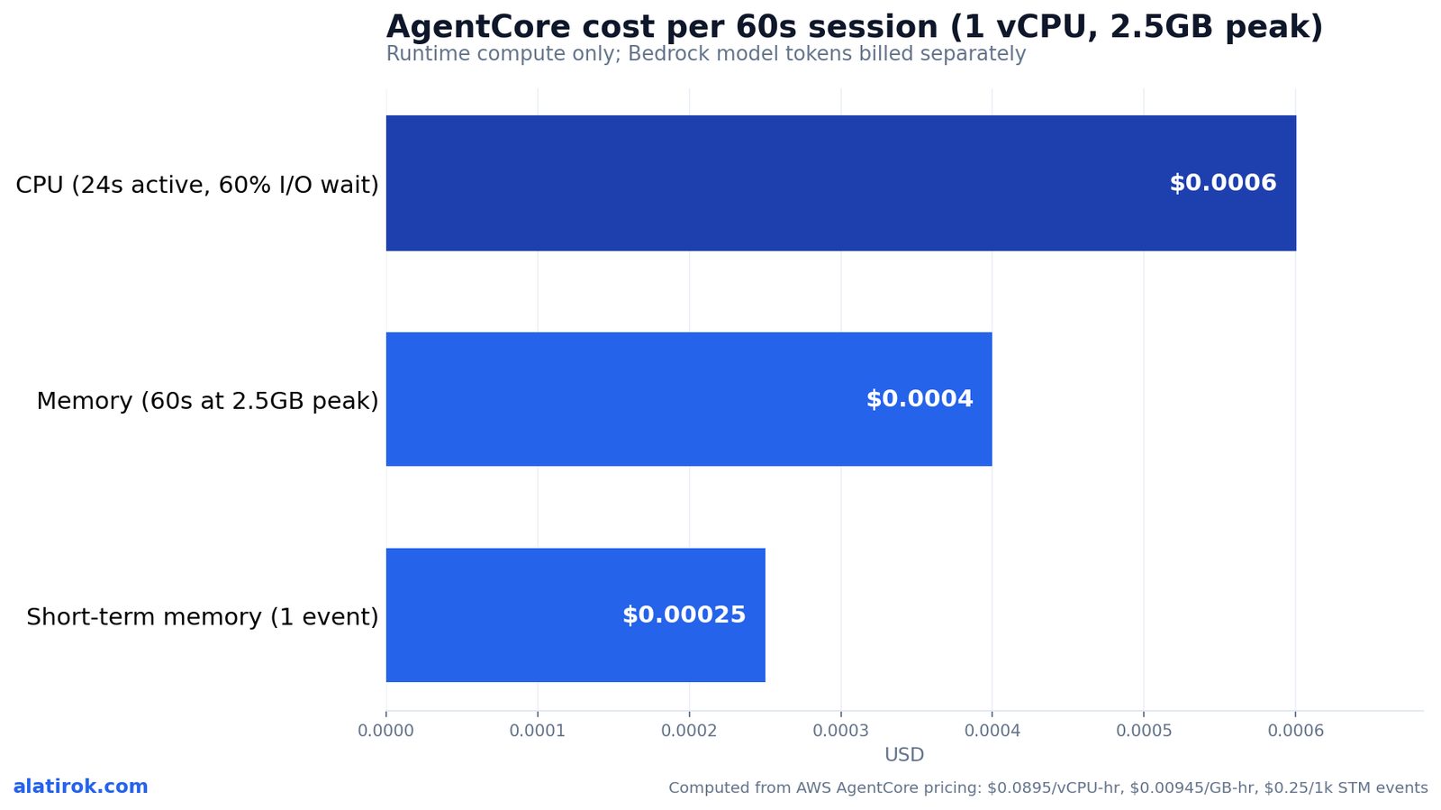 AgentCore cost per 60s session (1 vCPU, 2.5GB peak)