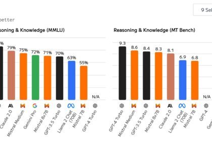 A 2026 agentic AI benchmark scoreboard showing different models leading GAIA, tau2-bench, WebArena and BFCL V4