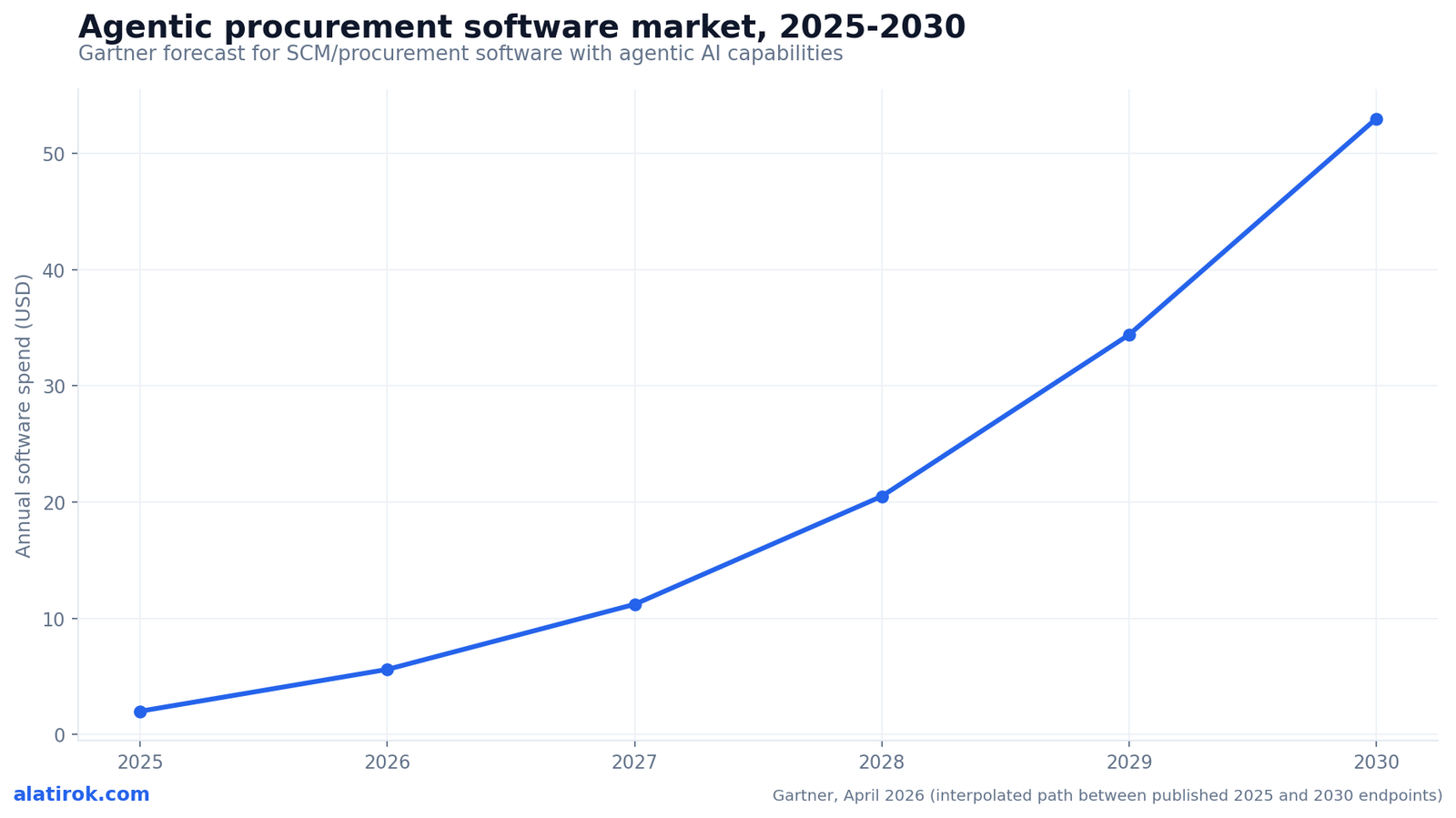 Agentic procurement software market, 2025-2030