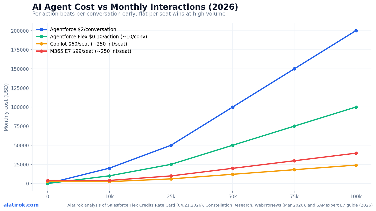 AI Agent Cost vs Monthly Interactions (2026)