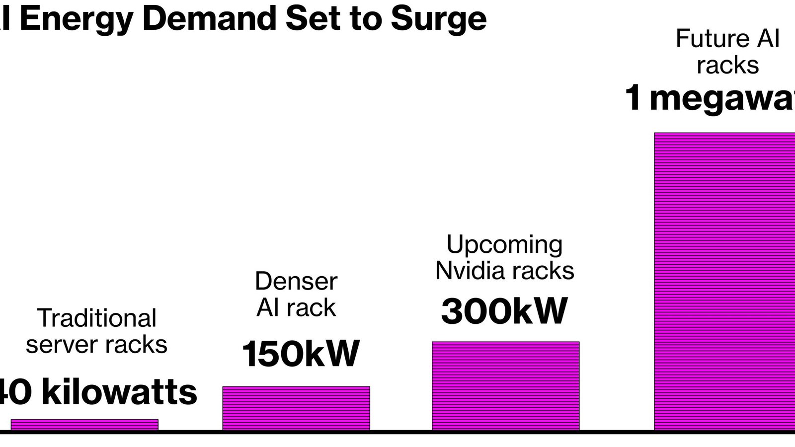Bar chart comparing AI agent energy consumption per task in watt-hours across chat queries, reasoning prompts, and coding agent sessions in 2026
