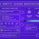 Three AI agent identity platforms — Microsoft Entra Agent ID, Okta for AI Agents, and SailPoint — compared as a security control plane