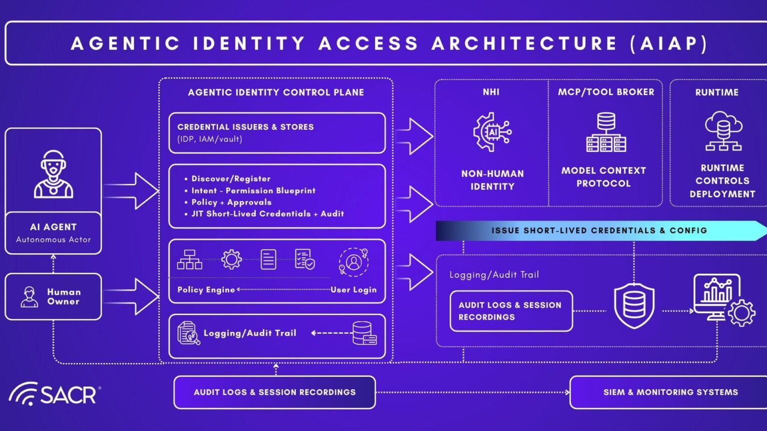 Three AI agent identity platforms — Microsoft Entra Agent ID, Okta for AI Agents, and SailPoint — compared as a security control plane
