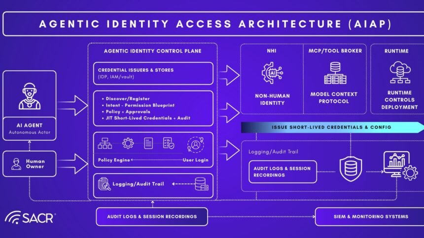 Three AI agent identity platforms — Microsoft Entra Agent ID, Okta for AI Agents, and SailPoint — compared as a security control plane