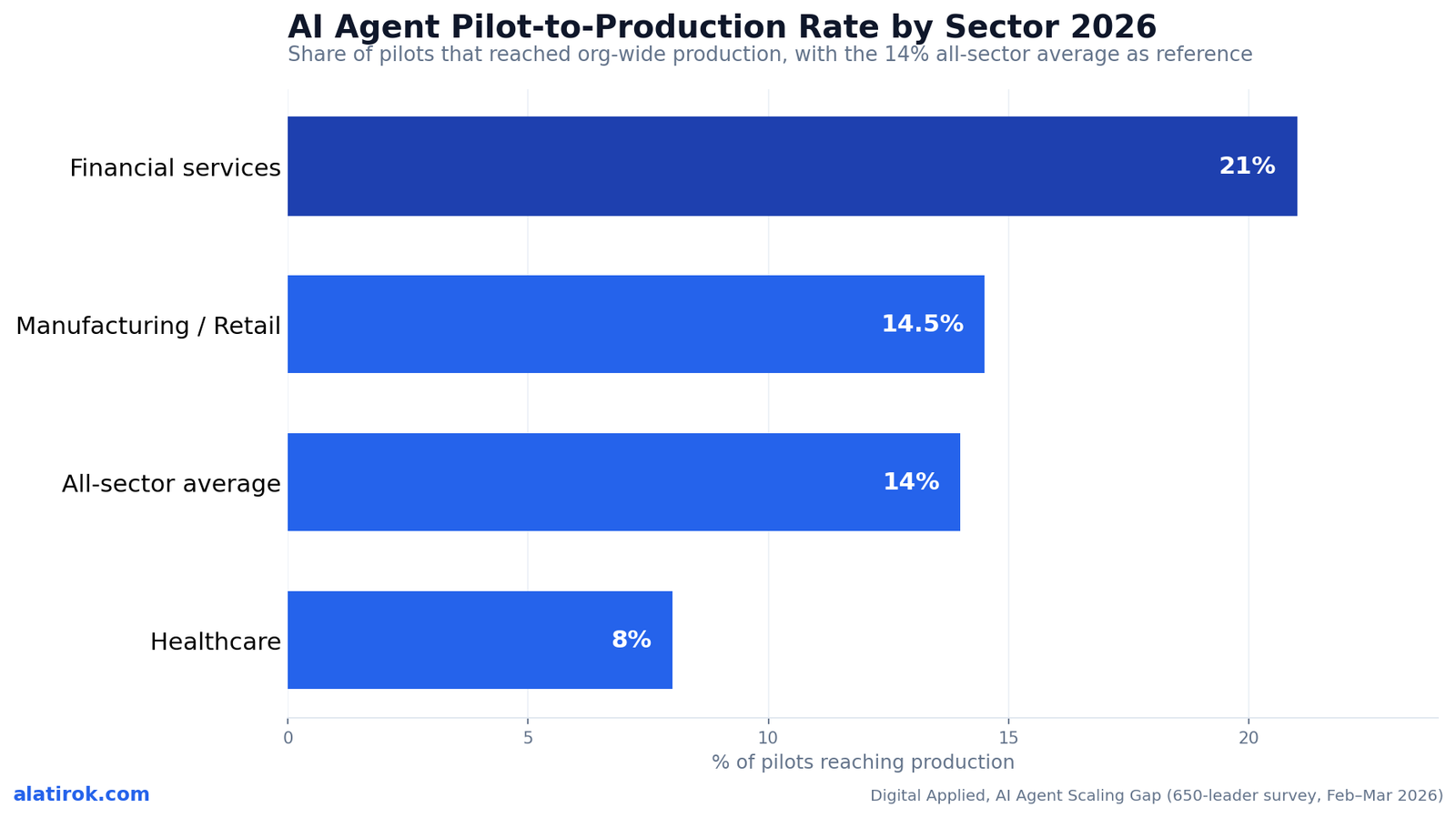 AI Agent Pilot-to-Production Rate by Sector 2026