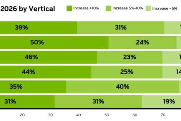 Bar chart visualization of 2026 AI agent software spending growth against total AI and AI security budgets