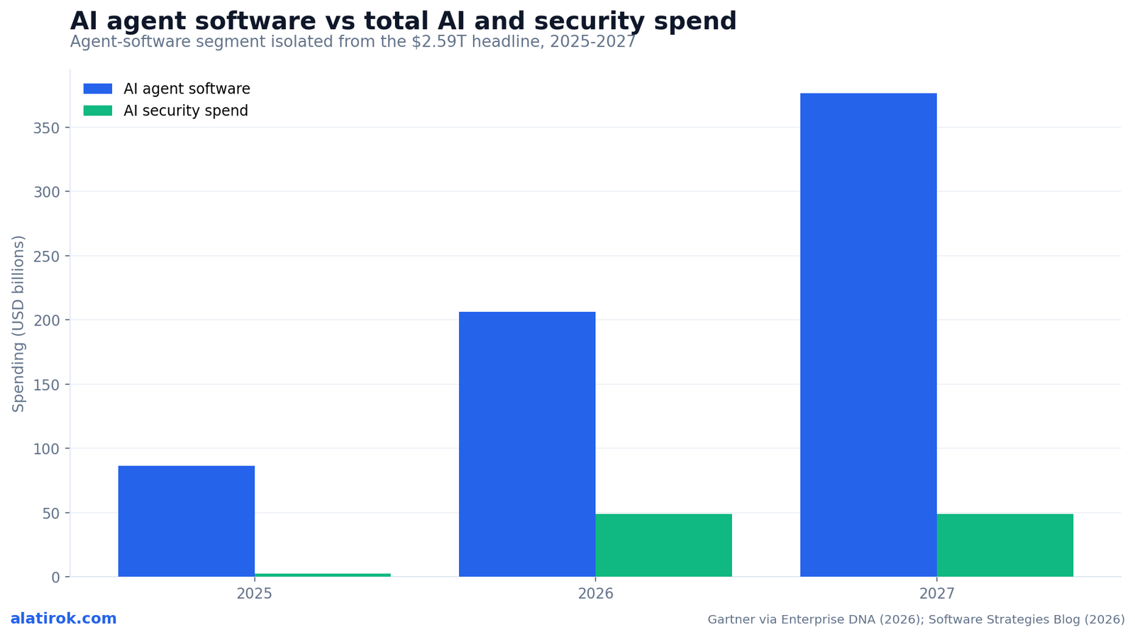 AI agent software vs total AI and security spend