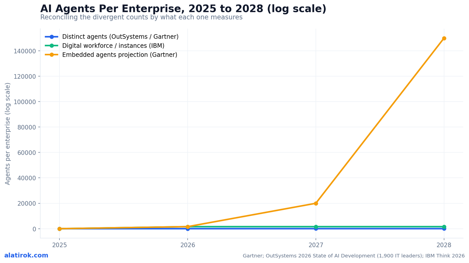 AI Agents Per Enterprise, 2025 to 2028 (log scale)