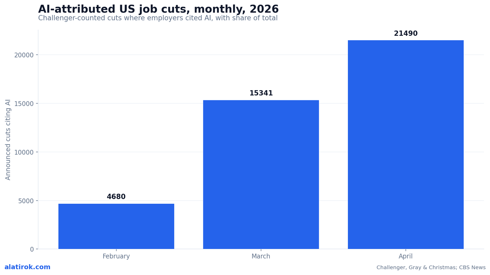 AI-attributed US job cuts, monthly, 2026