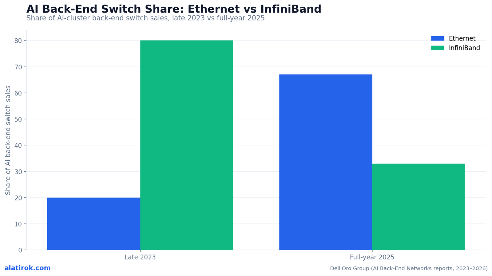 AI Back-End Switch Share: Ethernet vs InfiniBand