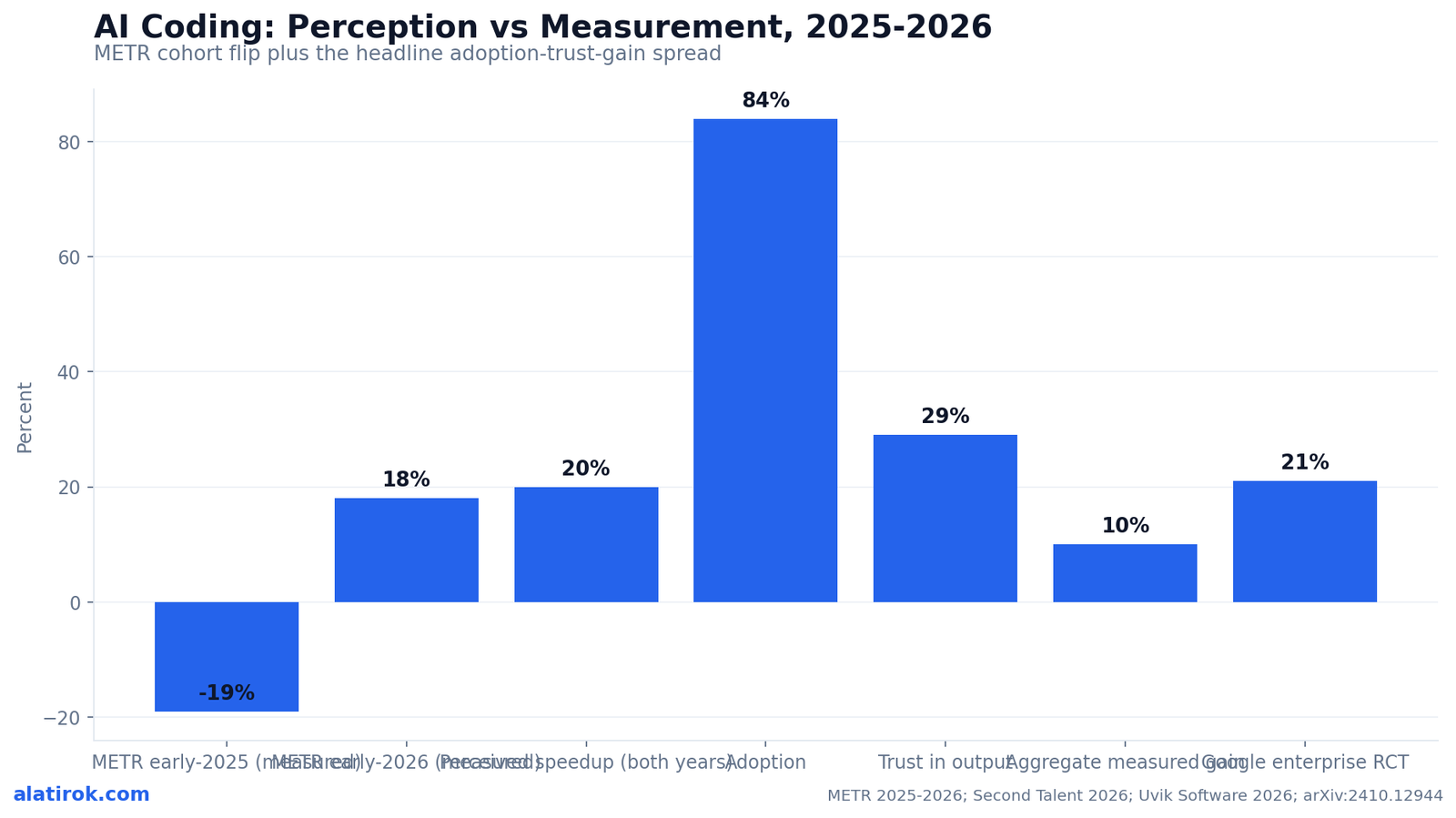 AI Coding: Perception vs Measurement, 2025-2026
