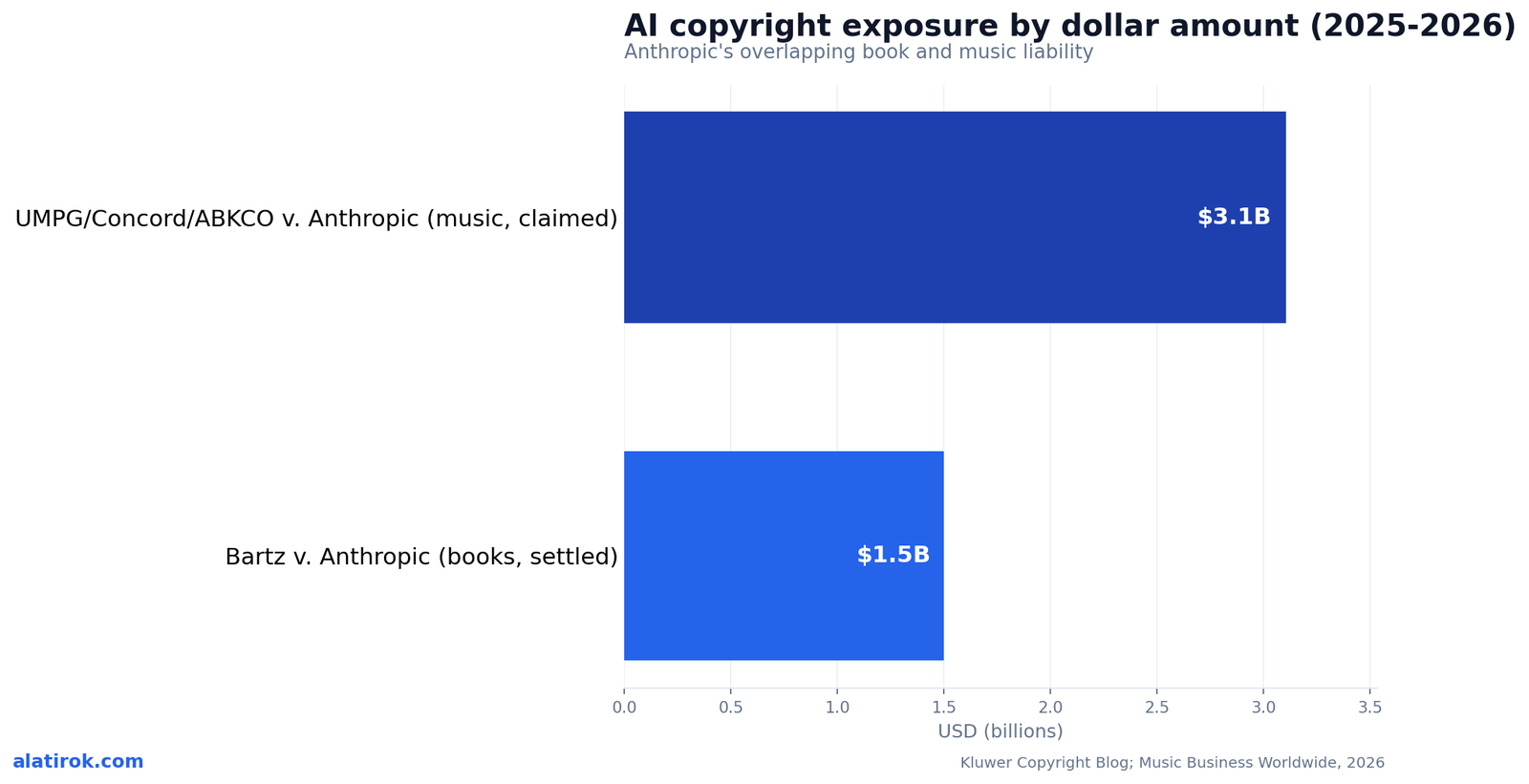 AI copyright exposure by dollar amount (2025-2026)