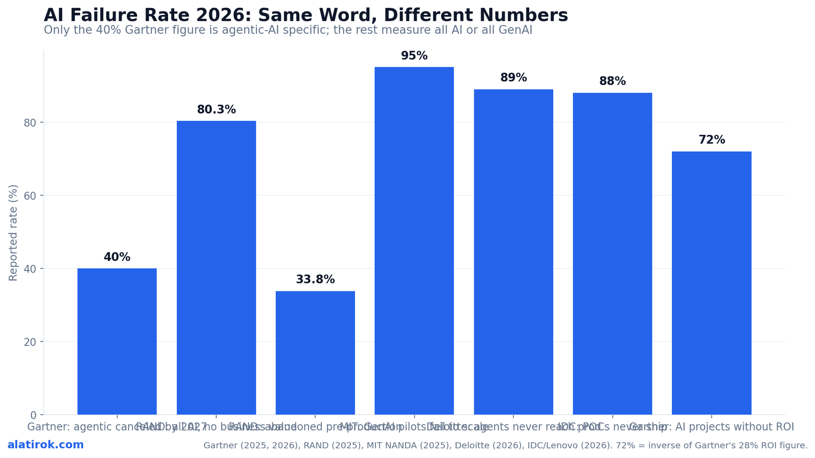 AI Failure Rate 2026: Same Word, Different Numbers