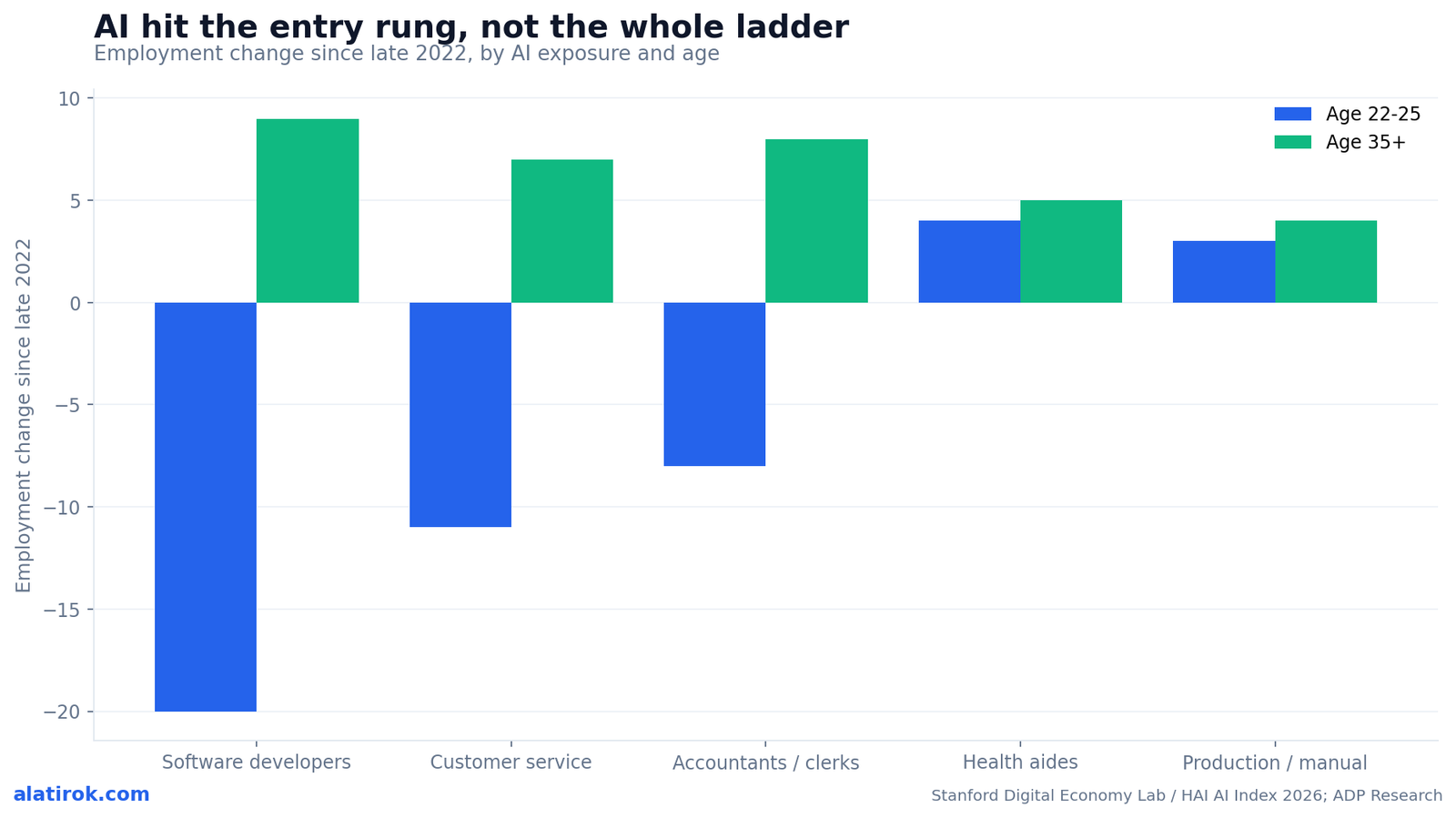 AI hit the entry rung, not the whole ladder