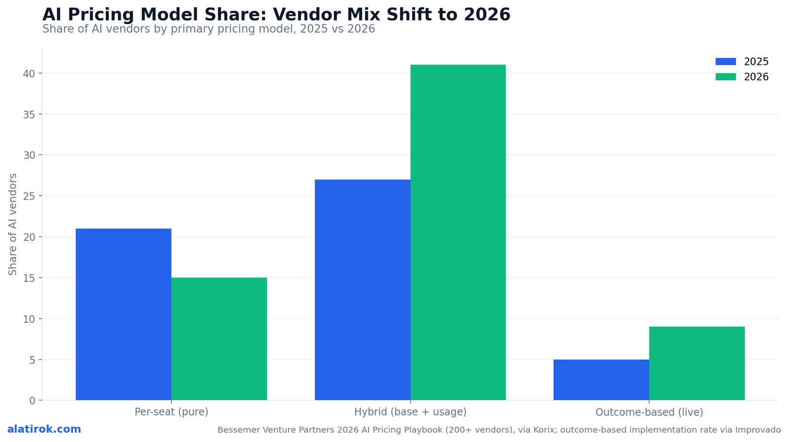 AI Pricing Model Share: Vendor Mix Shift to 2026
