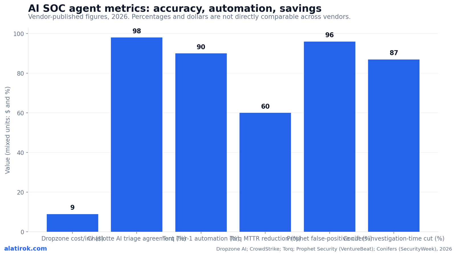 AI SOC agent metrics: accuracy, automation, savings