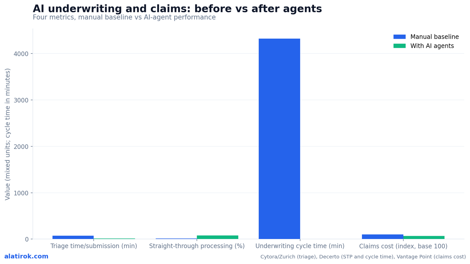 AI underwriting and claims: before vs after agents