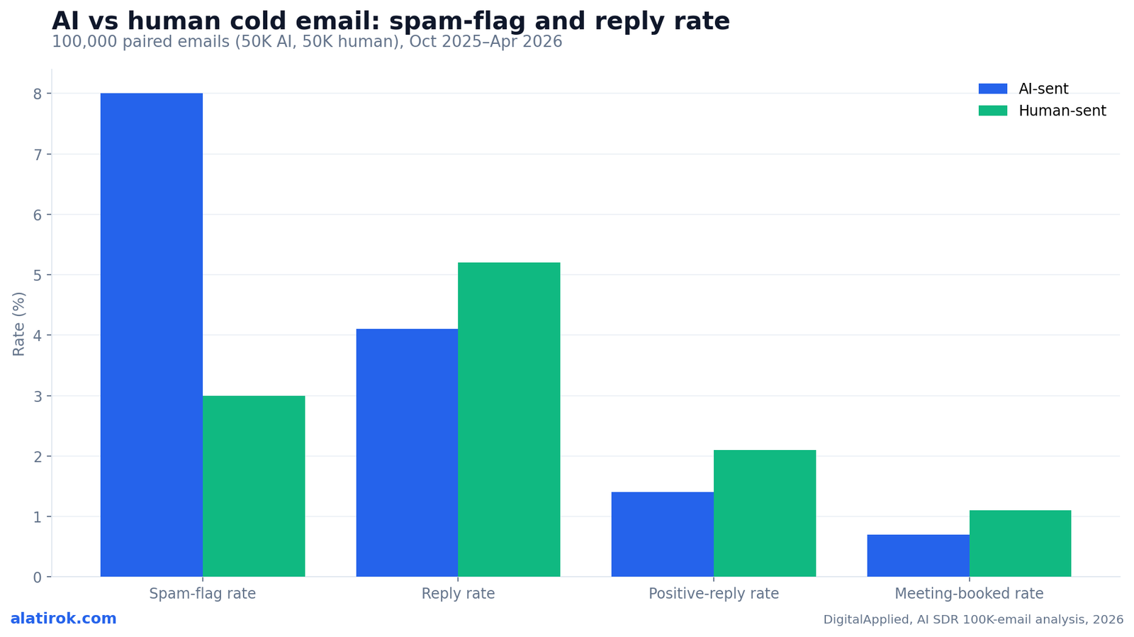 AI vs human cold email: spam-flag and reply rate
