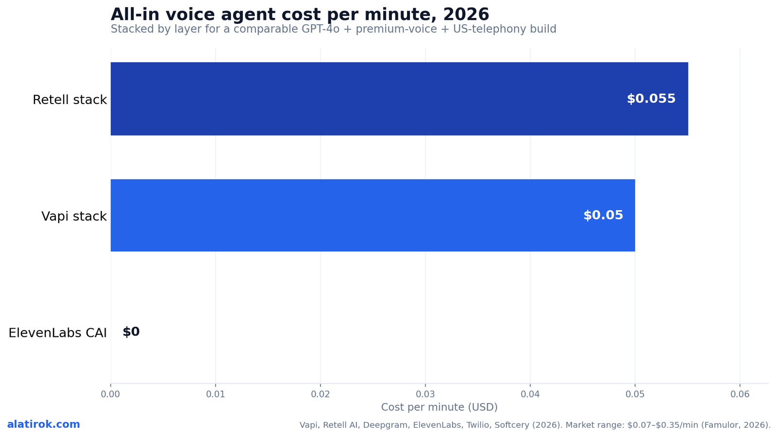 All-in voice agent cost per minute, 2026