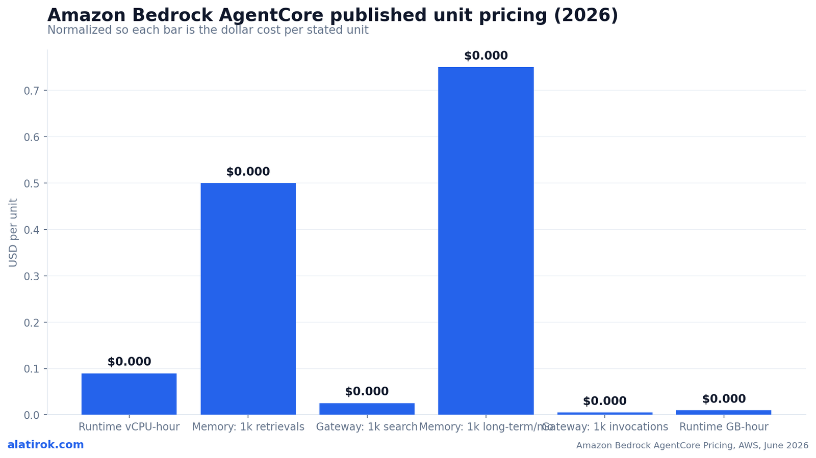 Amazon Bedrock AgentCore published unit pricing (2026)