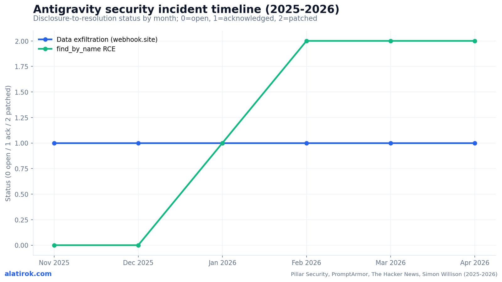 Antigravity security incident timeline (2025-2026)