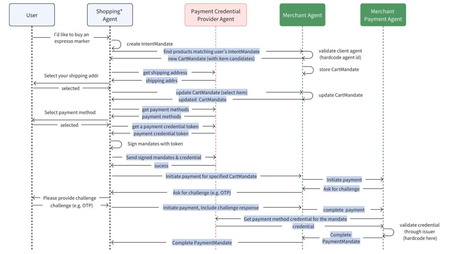 Diagram of the AP2 mandate chain showing a signed Intent Mandate flowing into a merchant Cart Mandate and a user-signed Payment Mandate settling in USDC