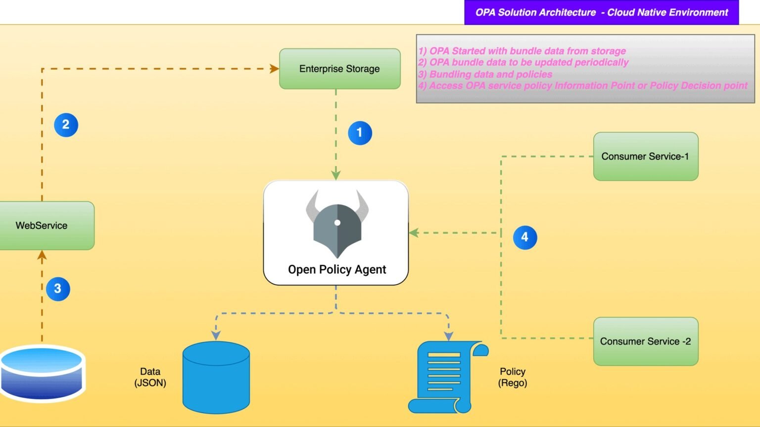 Abstract diagram of an AI agent tool call routed through a policy engine that returns allow, deny, or escalate decisions