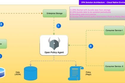 Abstract diagram of an AI agent tool call routed through a policy engine that returns allow, deny, or escalate decisions