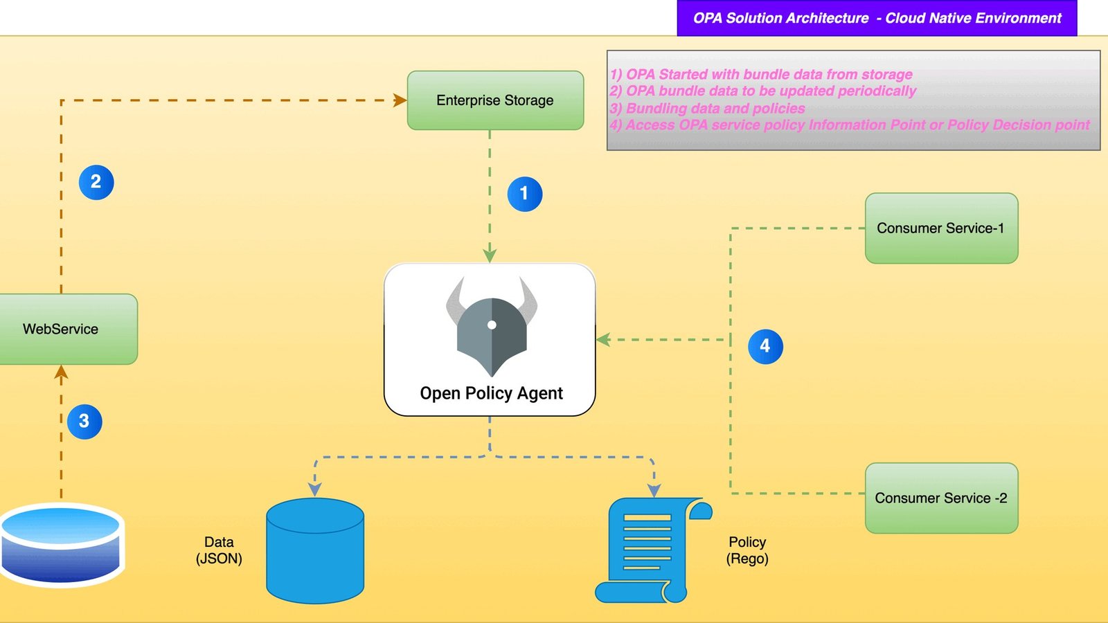 Abstract diagram of an AI agent tool call routed through a policy engine that returns allow, deny, or escalate decisions
