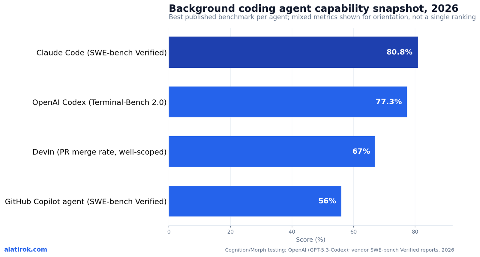 Background coding agent capability snapshot, 2026