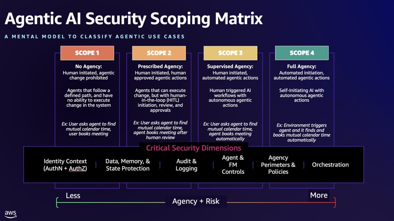 Diagram of Bedrock AgentCore Policy intercepting an AI agent tool call at the gateway boundary using Cedar