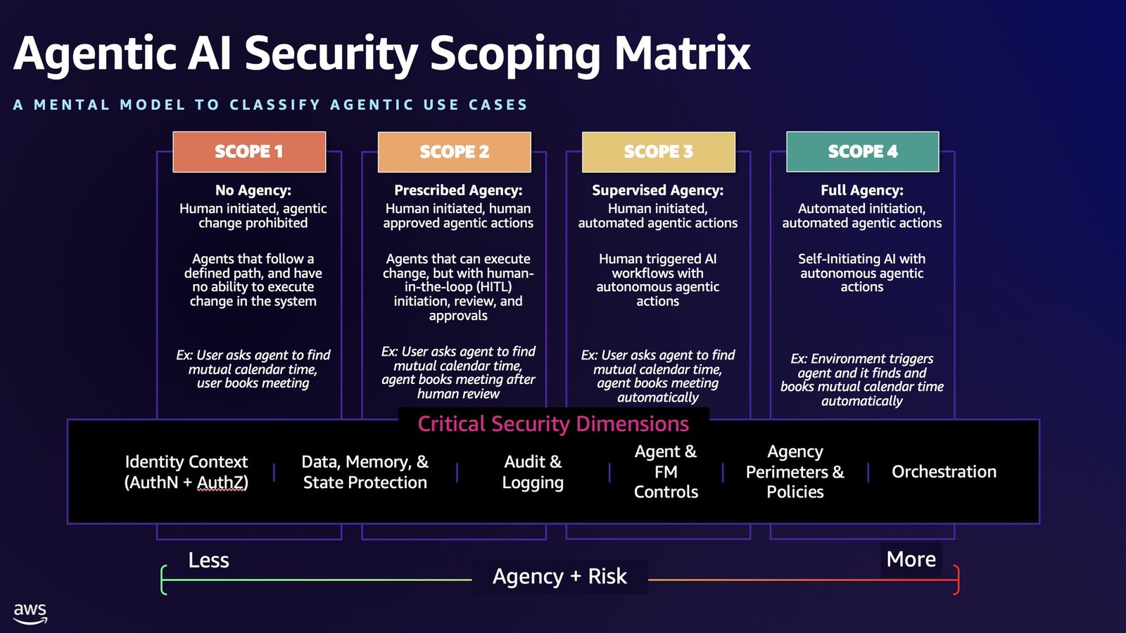 Diagram of Bedrock AgentCore Policy intercepting an AI agent tool call at the gateway boundary using Cedar