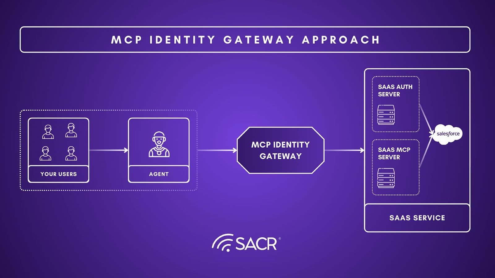 Conceptual illustration of an AI agent authenticating to multiple SaaS tools through an OAuth delegation gateway