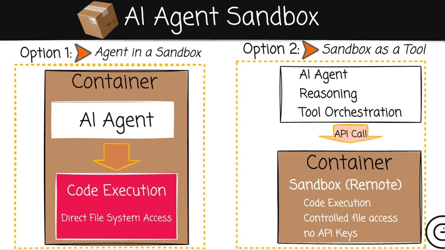 Four AI agent code-execution sandboxes compared side by side: E2B, Daytona, Modal, and Northflank