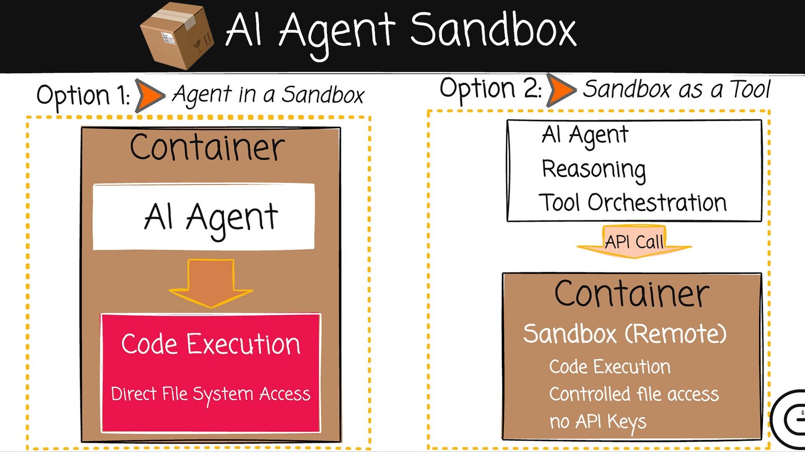 Four AI agent code-execution sandboxes compared side by side: E2B, Daytona, Modal, and Northflank